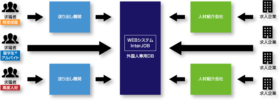 Structure インタージョブの仕組み